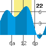 Smith Island tide chart for Tuesday, November 22, 2022