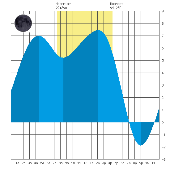 Smith Island tide chart for Wednesday, November 23, 2022