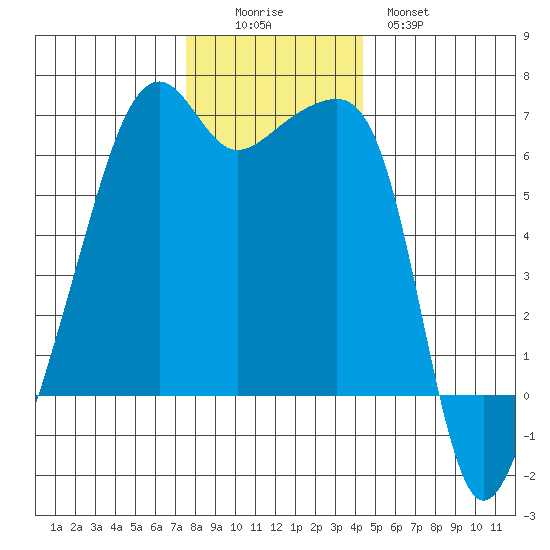 Smith Island tide chart for Friday, November 25, 2022