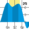Smith Island tide chart for Friday, November 25, 2022