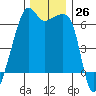 Smith Island tide chart for Saturday, November 26, 2022