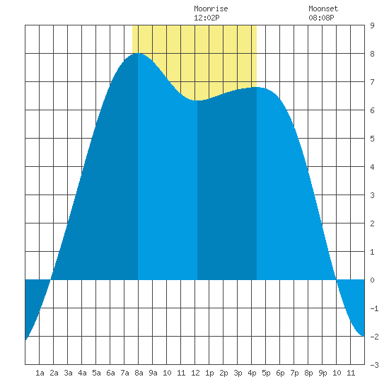 Smith Island tide chart for Sunday, November 27, 2022