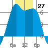 Smith Island tide chart for Sunday, November 27, 2022