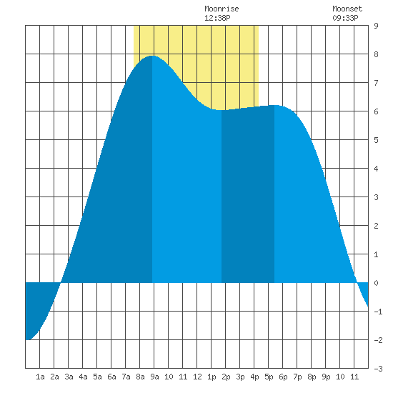 Smith Island tide chart for Monday, November 28, 2022