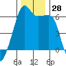 Smith Island tide chart for Monday, November 28, 2022