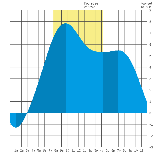 Smith Island tide chart for Tuesday, November 29, 2022