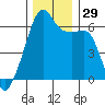 Smith Island tide chart for Tuesday, November 29, 2022