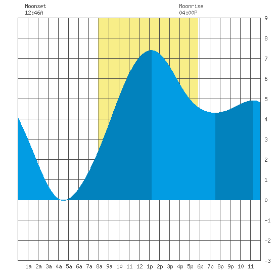 Smith Island tide chart for Wednesday, November 2, 2022