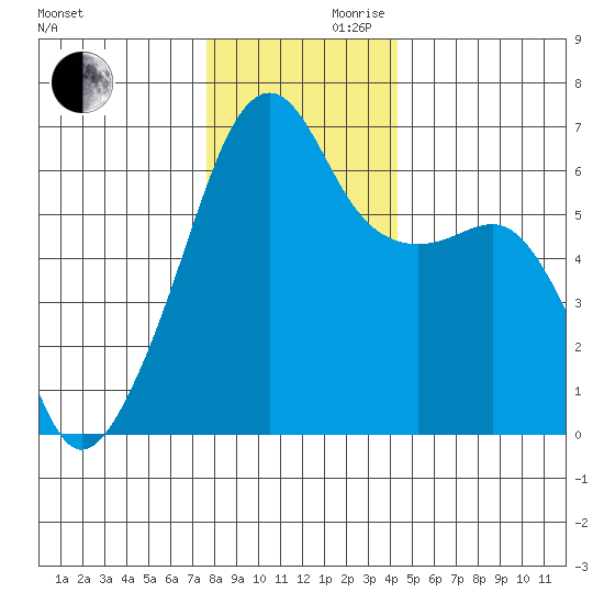 Smith Island tide chart for Wednesday, November 30, 2022