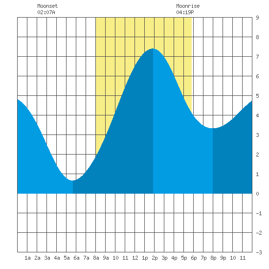Smith Island tide chart for Thursday, November 3, 2022