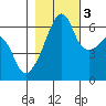 Smith Island tide chart for Thursday, November 3, 2022