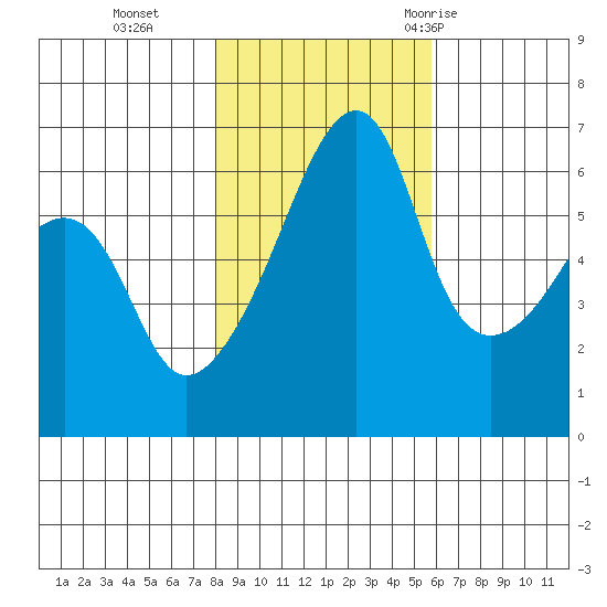 Smith Island tide chart for Friday, November 4, 2022