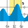 Smith Island tide chart for Saturday, November 5, 2022