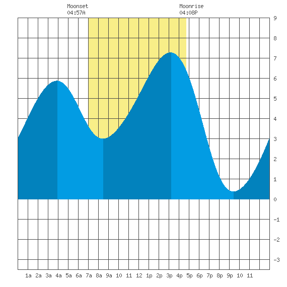 Smith Island tide chart for Sunday, November 6, 2022