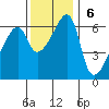 Smith Island tide chart for Sunday, November 6, 2022