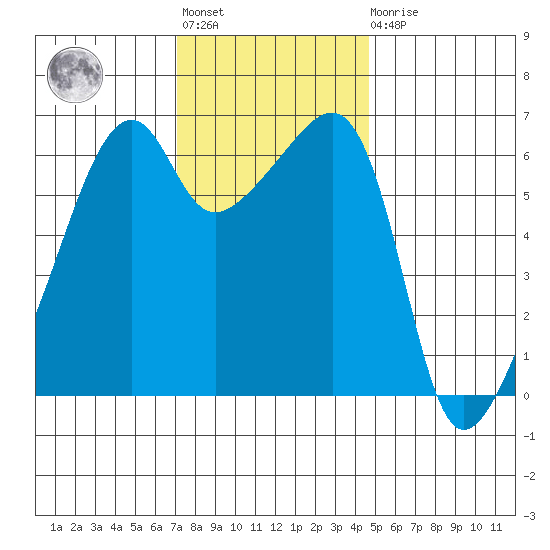 Smith Island tide chart for Tuesday, November 8, 2022