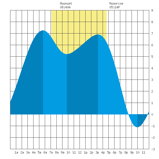 Smith Island tide chart for Wednesday, November 9, 2022