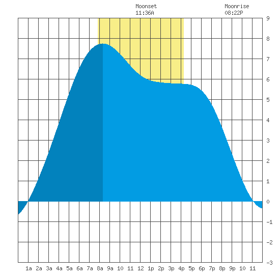 Smith Island tide chart for Monday, December 12, 2022