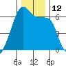 Smith Island tide chart for Monday, December 12, 2022