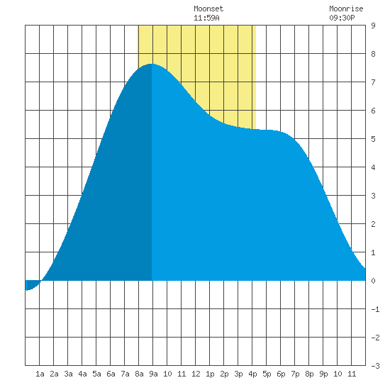 Smith Island tide chart for Tuesday, December 13, 2022