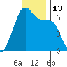 Smith Island tide chart for Tuesday, December 13, 2022