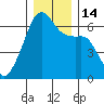 Smith Island tide chart for Wednesday, December 14, 2022