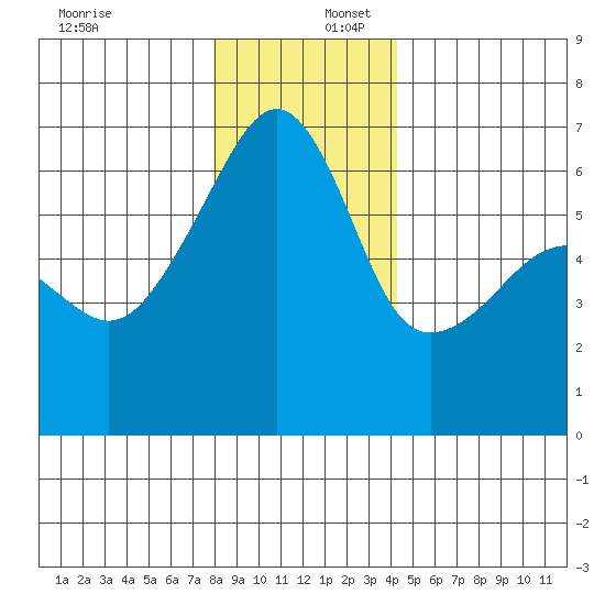 Smith Island tide chart for Saturday, December 17, 2022