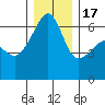 Smith Island tide chart for Saturday, December 17, 2022