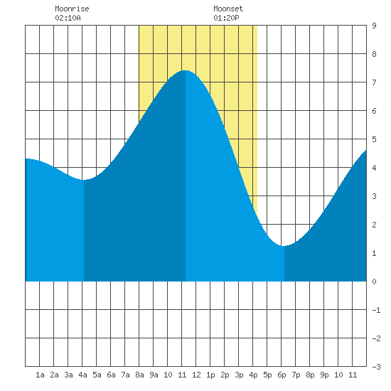 Smith Island tide chart for Sunday, December 18, 2022