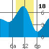 Smith Island tide chart for Sunday, December 18, 2022