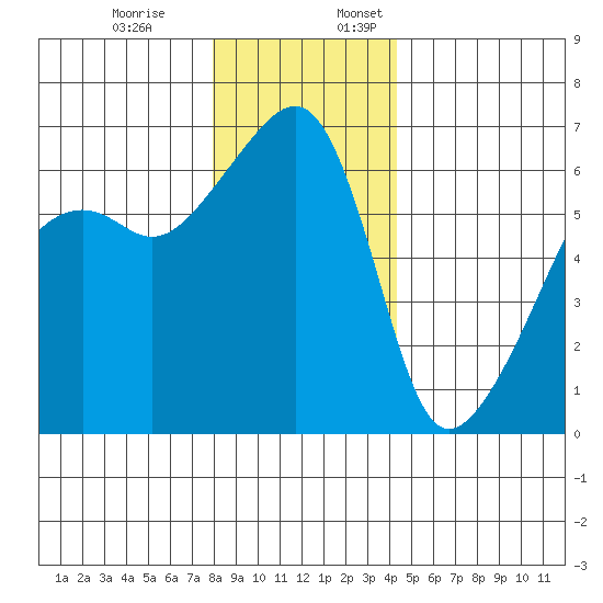 Smith Island tide chart for Monday, December 19, 2022