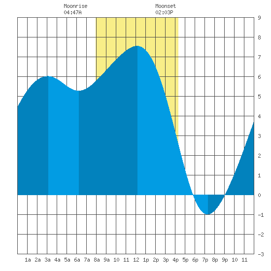 Smith Island tide chart for Tuesday, December 20, 2022
