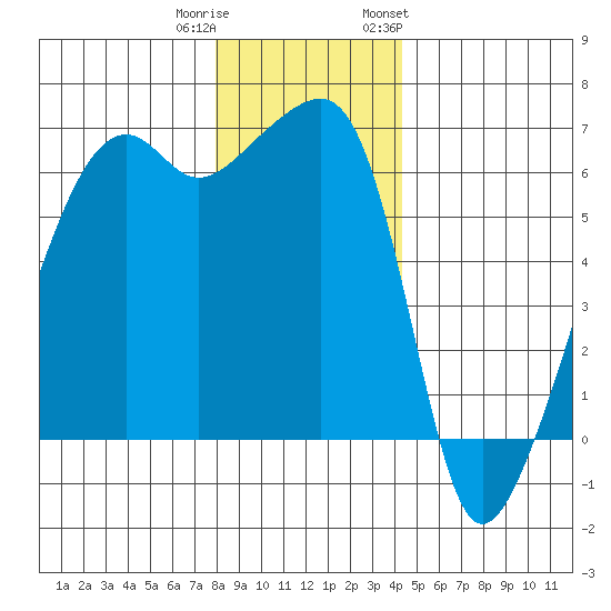 Smith Island tide chart for Wednesday, December 21, 2022