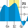 Smith Island tide chart for Wednesday, December 21, 2022