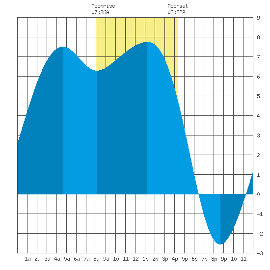Smith Island tide chart for Thursday, December 22, 2022