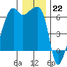 Smith Island tide chart for Thursday, December 22, 2022