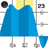 Smith Island tide chart for Friday, December 23, 2022