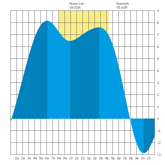 Smith Island tide chart for Saturday, December 24, 2022