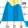 Smith Island tide chart for Sunday, December 25, 2022