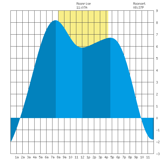 Smith Island tide chart for Monday, December 26, 2022
