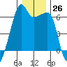 Smith Island tide chart for Monday, December 26, 2022