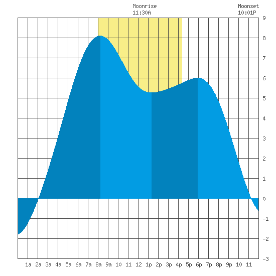 Smith Island tide chart for Tuesday, December 27, 2022