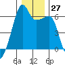 Smith Island tide chart for Tuesday, December 27, 2022