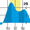 Smith Island tide chart for Wednesday, December 28, 2022
