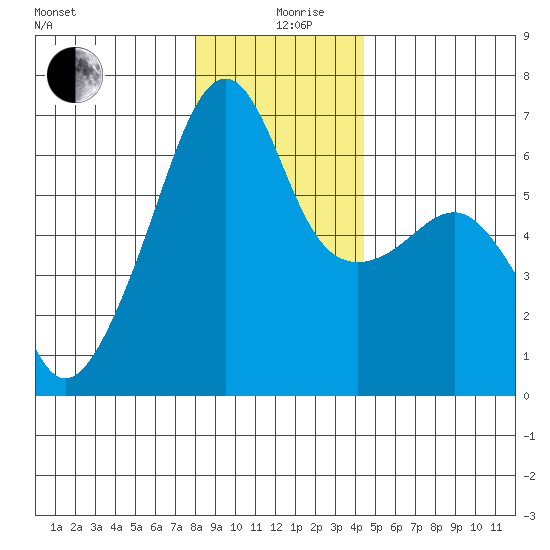 Smith Island tide chart for Thursday, December 29, 2022
