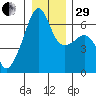 Smith Island tide chart for Thursday, December 29, 2022
