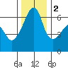 Smith Island tide chart for Friday, December 2, 2022