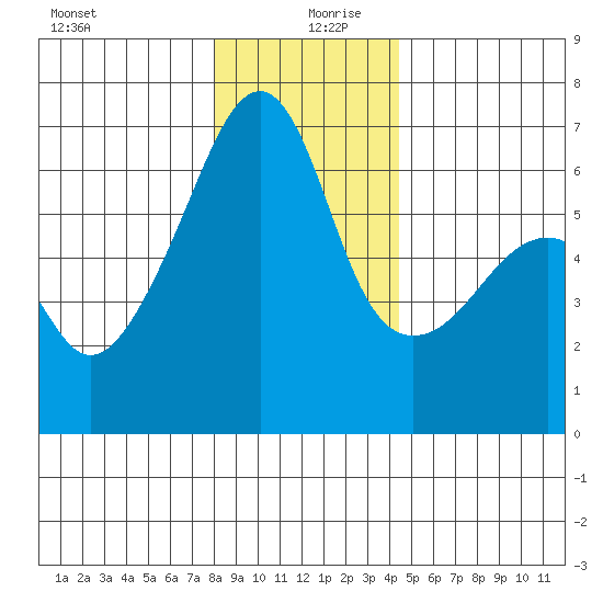 Smith Island tide chart for Friday, December 30, 2022