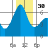 Smith Island tide chart for Friday, December 30, 2022