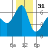 Smith Island tide chart for Saturday, December 31, 2022